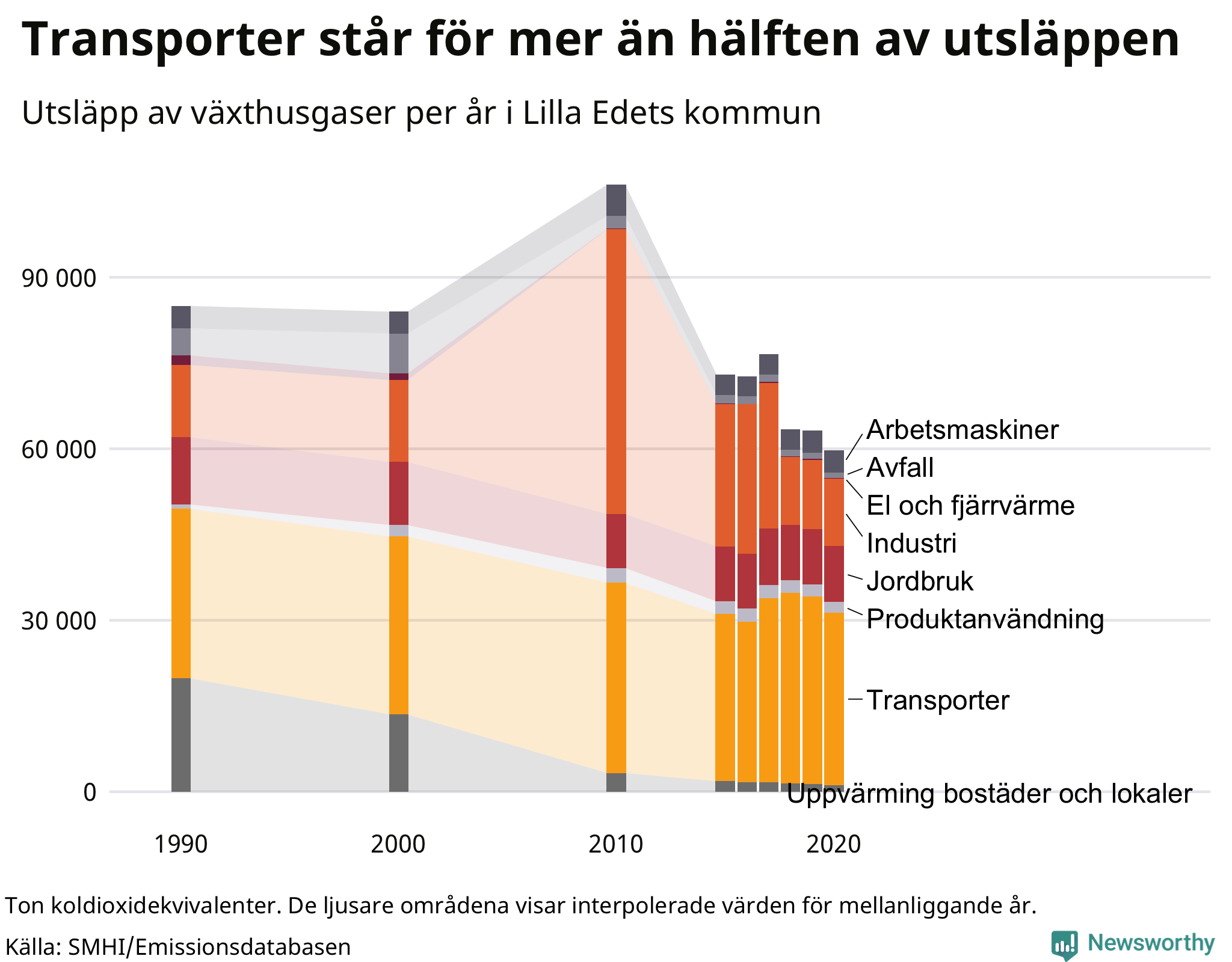 Utsläpp per sektor sedan 1990